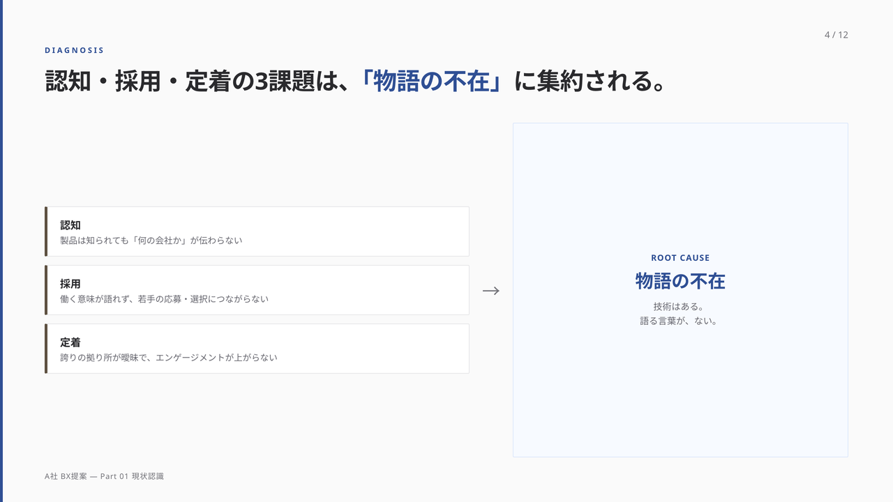 課題構造